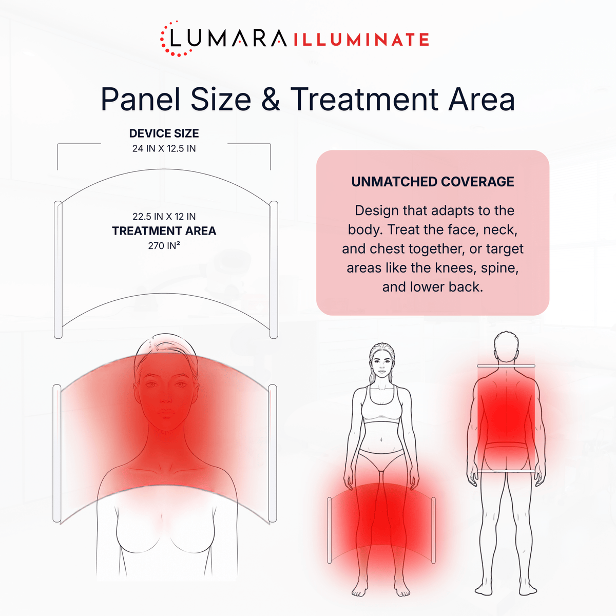 Lumara Illuminate Panel Size & Treatment Area infographic showing device dimensions, treatment area measurements, and illustrated body outlines with red highlighted coverage zones on a white background.