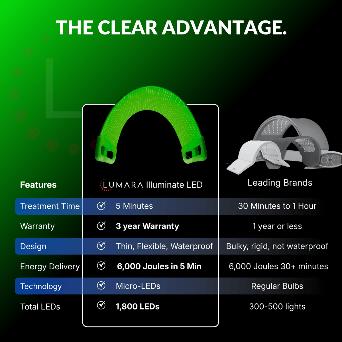 Comparison chart of Lumara Illuminate LED treatment with leading brands on a green and black background.